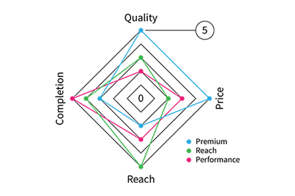 ads video strategies graph