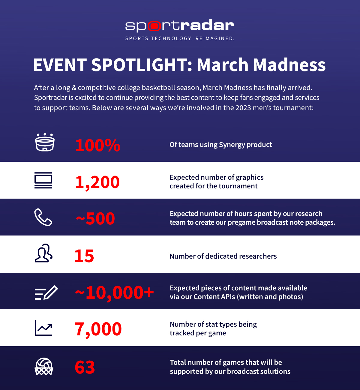 March Madness - How Sportradar is supporting
